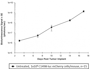 Fig. 1A: Growth kinetics of C1498-luc-mCherry in C57BL/6 Mice by BLI.