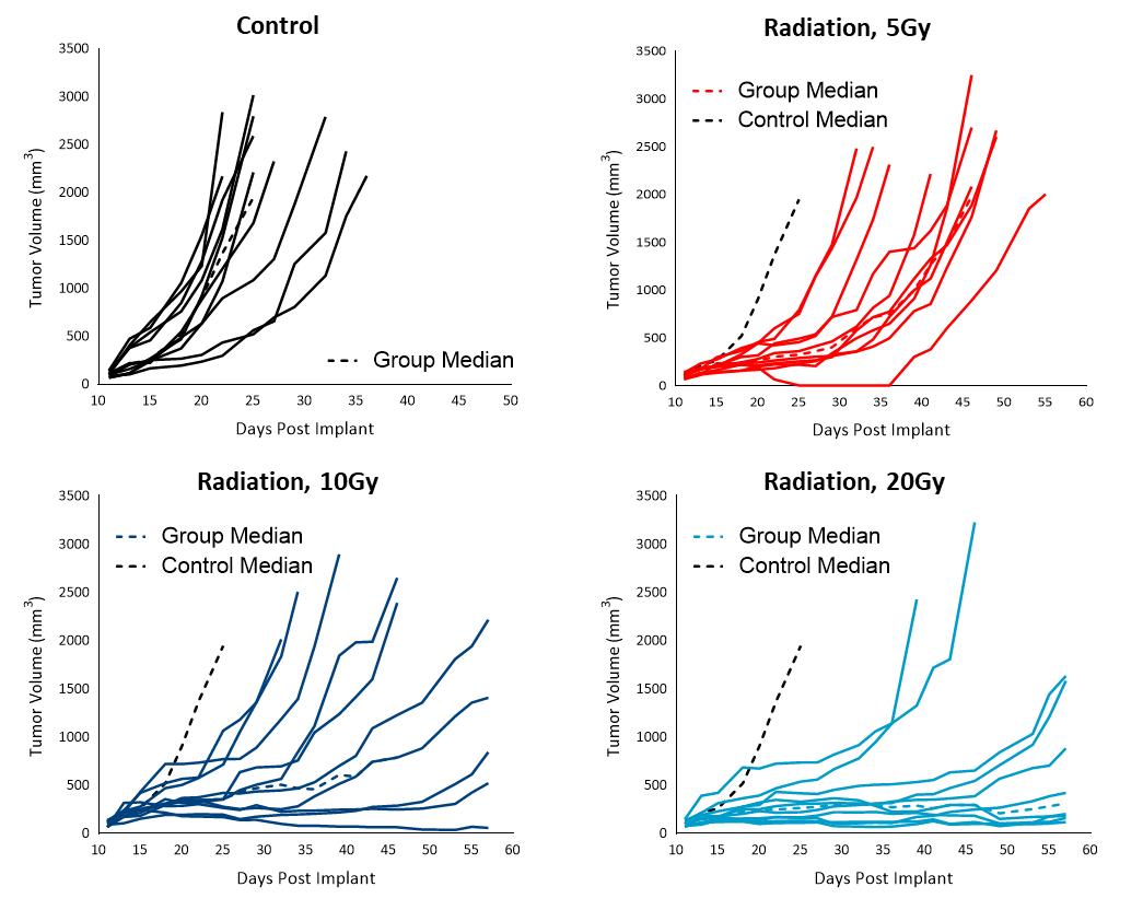 Figure 4: Response of subcutaneous Cloudman S91 tumors to focal radiation in DBA/2J mice 