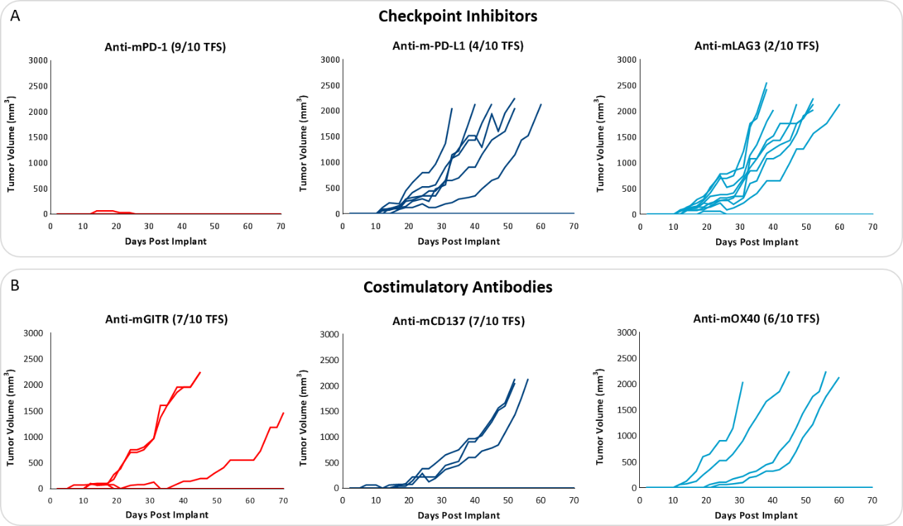 Fig. 3: Response of unstaged E0771 tumors to antibody treatments.