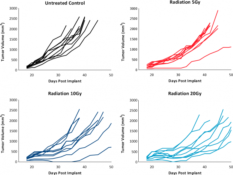 Fig. 6: Response to focal radiation therapy.