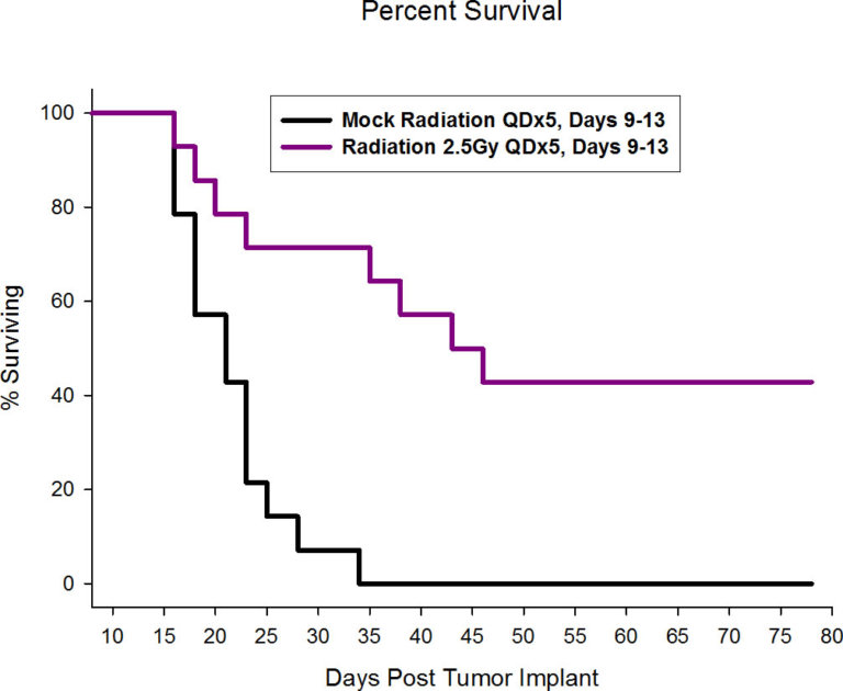 Fig 2: Percent Survival