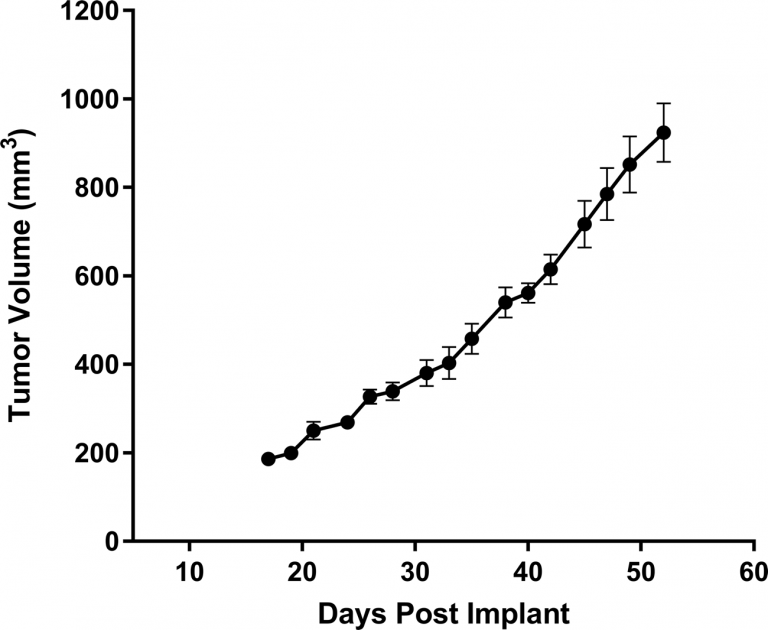 Fig. 1A: Subcutaneous growth of HCC70 in female NSG mice