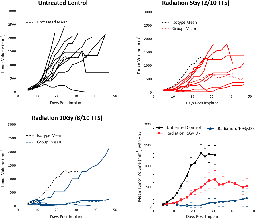 Fig. 4: Hepa 1-6 tumor response to radiation treatment in C57BL/6 mice.