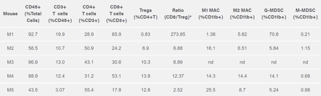 Table 1: Flow Cytometry Profiling of Immune Cell Subsets in Individual Mouse Ascites from Mice with ID8-Luc-mCh-Puro Ovarian Cancer