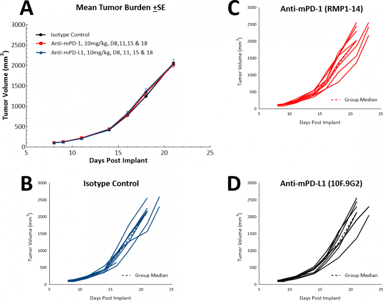 Fig. 4: Response of LL/2 SC tumors to single agent checkpoint inhibitors anti-mPD-1 and anti-mPD-L1.