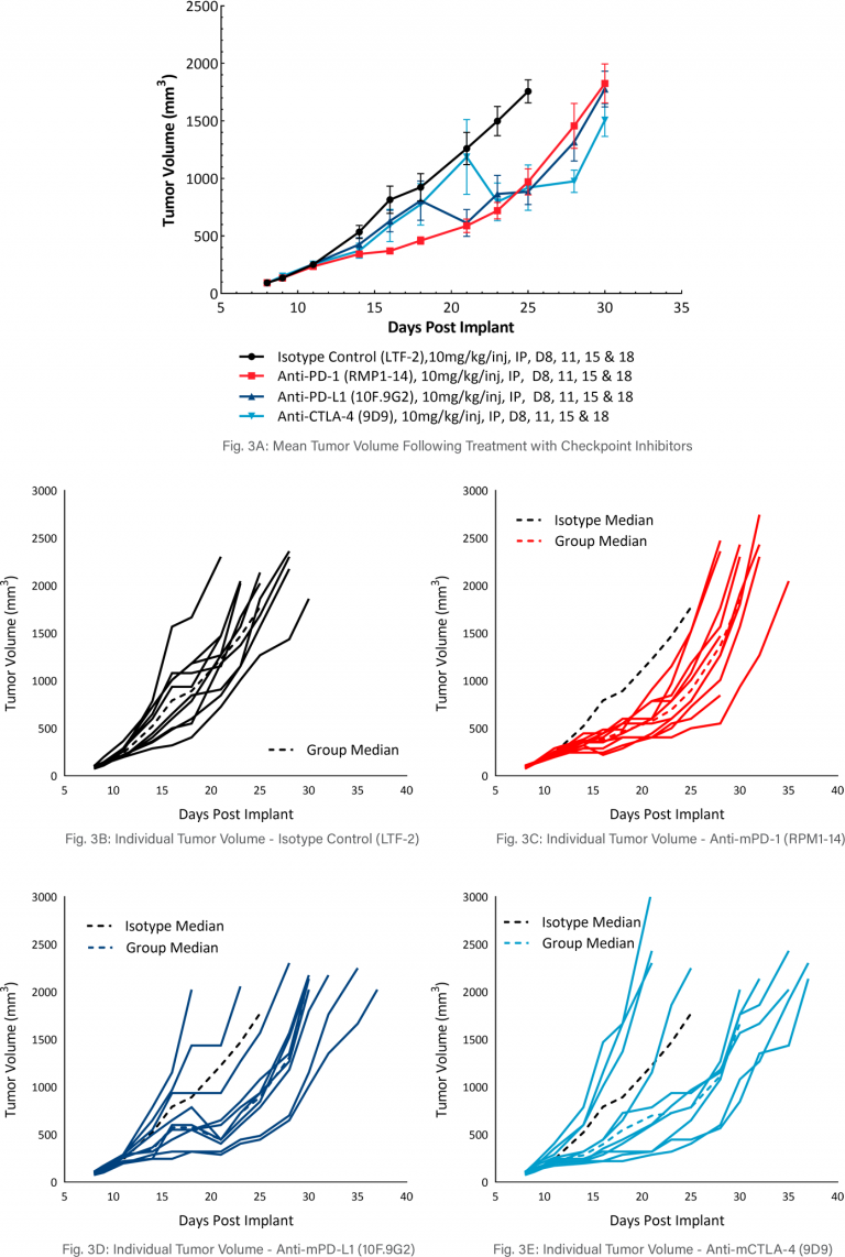 Fig 3: Days Post Implant Charts