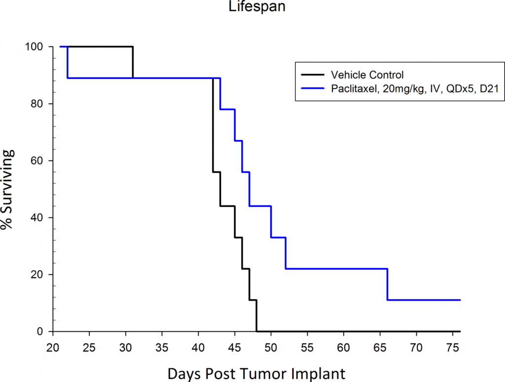 Fig. 5: Lifespan