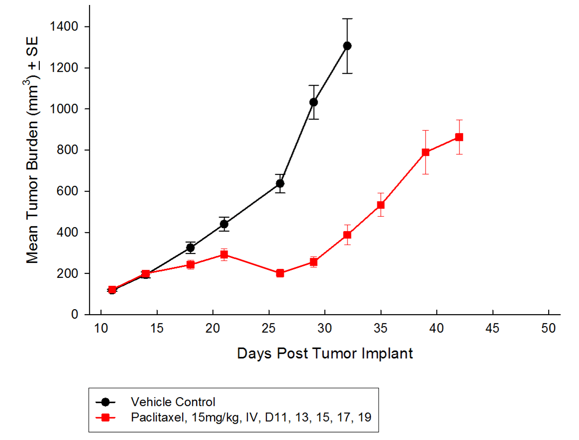 Fig. 1: Anti-tumor Effects of Paclitaxel on SC A549 NSCLC Tumors