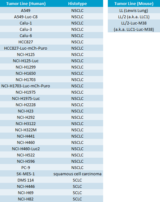 Table 1: Lung Cancer Cell Lines