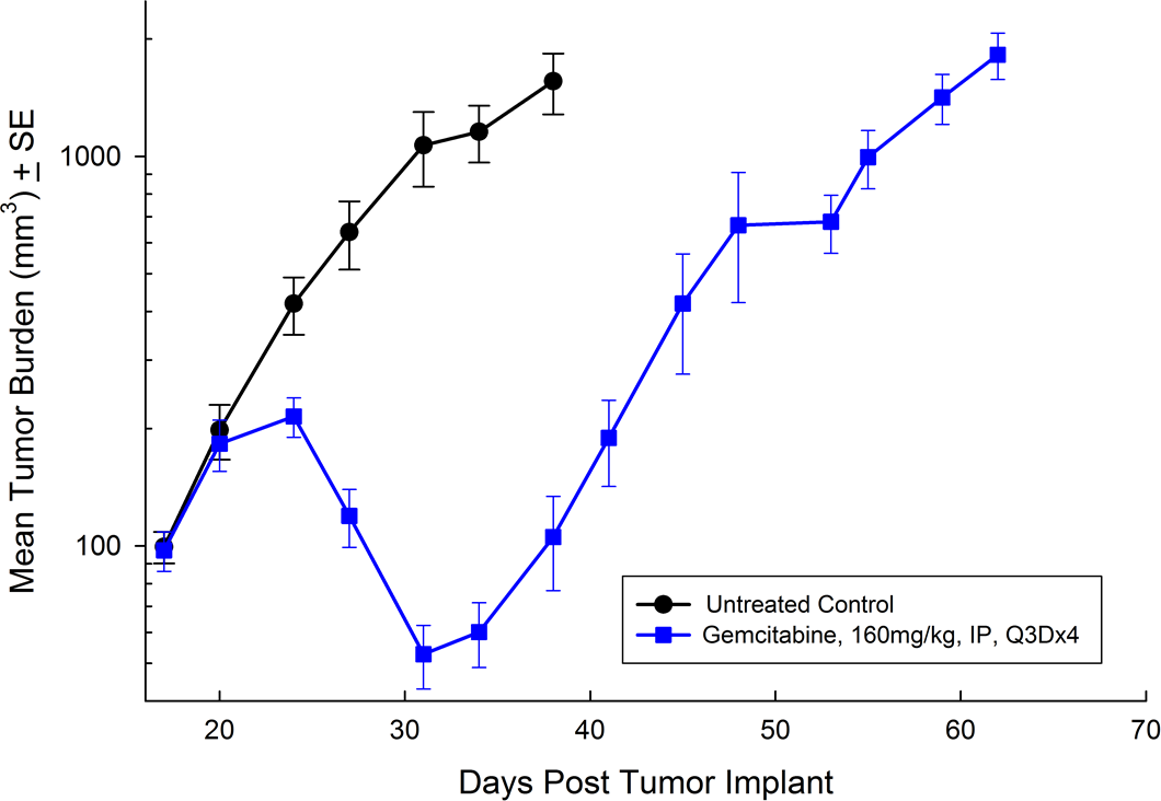 Fig. 1: Subcutaneous PANC-1 Mean Tumor Burden with Standard Error