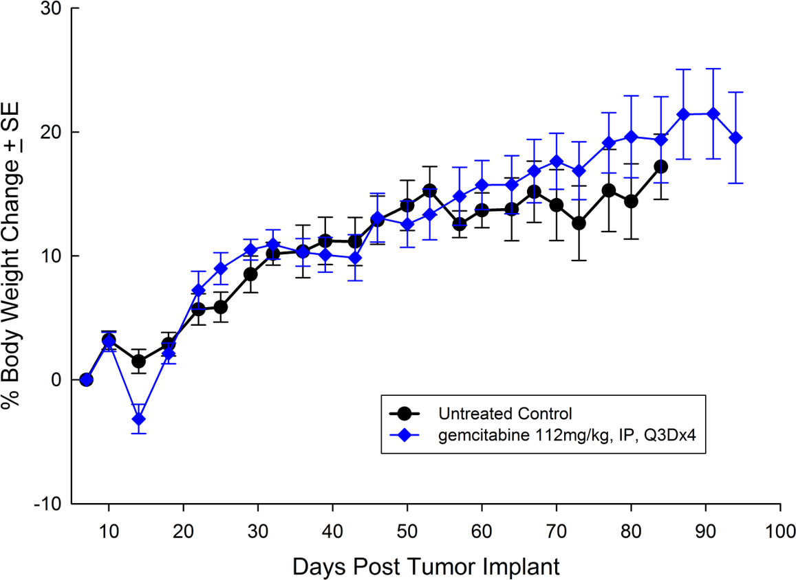 Fig. 4: Subcutaneous Capan-2 % Body Weight Change with Standard Error