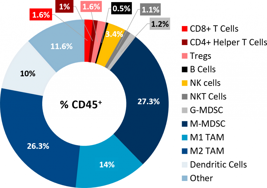 Fig. 2: Tumor immune profile of subcutaneous Pan02 tumors.