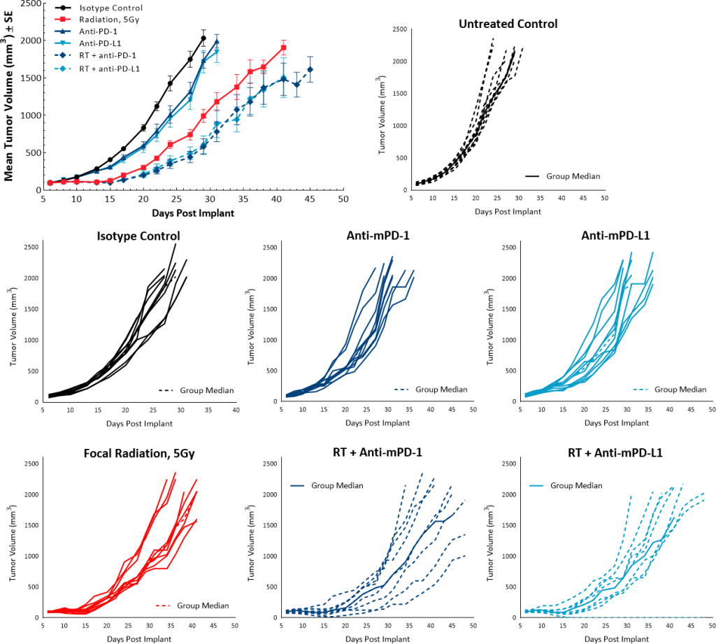 Fig. 6: Pan02 response to radiation and checkpoint inhibitor combination.