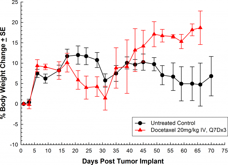 Fig. 3: Orthotopic PC-3M-Luc-C6 Human Prostate Carcinoma – Mean % Body Weight Change