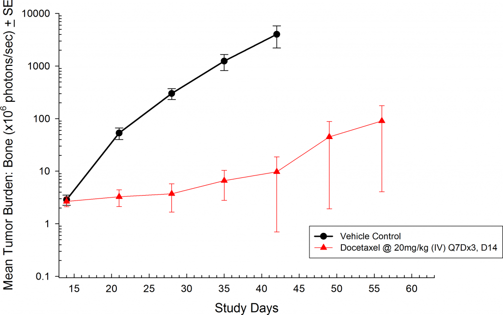 Fig 5: Metastatic PC-3M-Luc-C6 Human Prostate Carcinoma – Mean Total Bone Tumor Burden BLI Signal