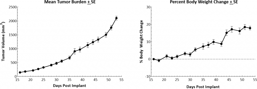 Fig. 1: Growth kinetics and body weight changes of MMTV-PyMT tumors in female FVB/NJ mice.