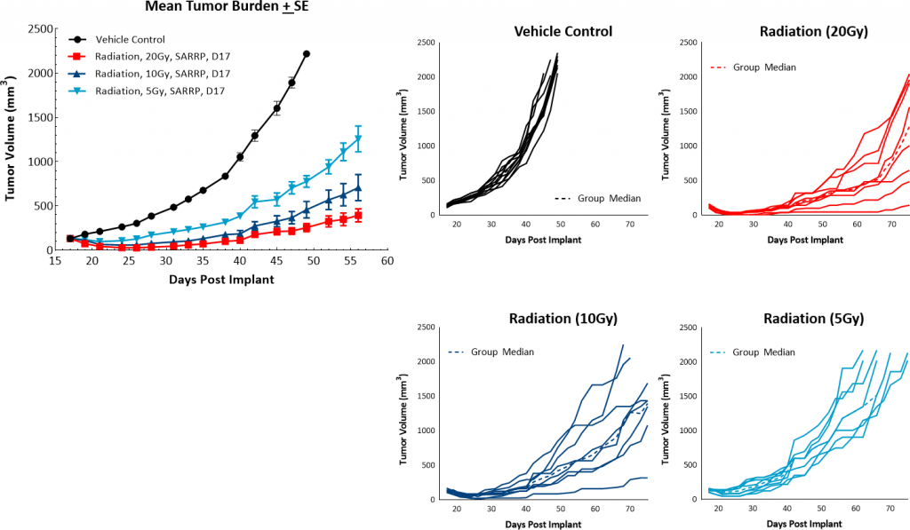 Fig. 4: PyMT response to focal radiation.