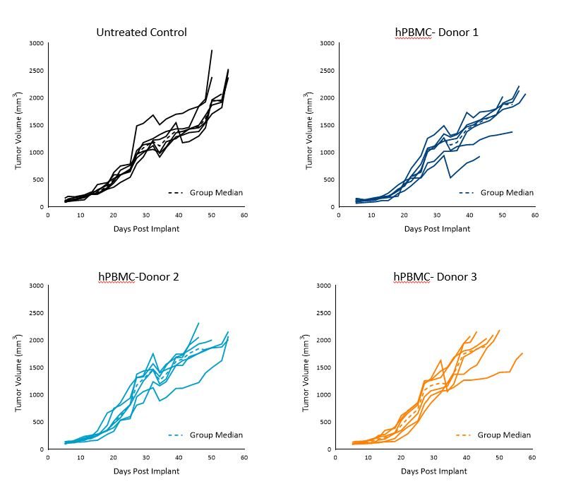 Figure 1. Control growth of MiaPaCa-2 subcutaneous tumors following hPBMC administration