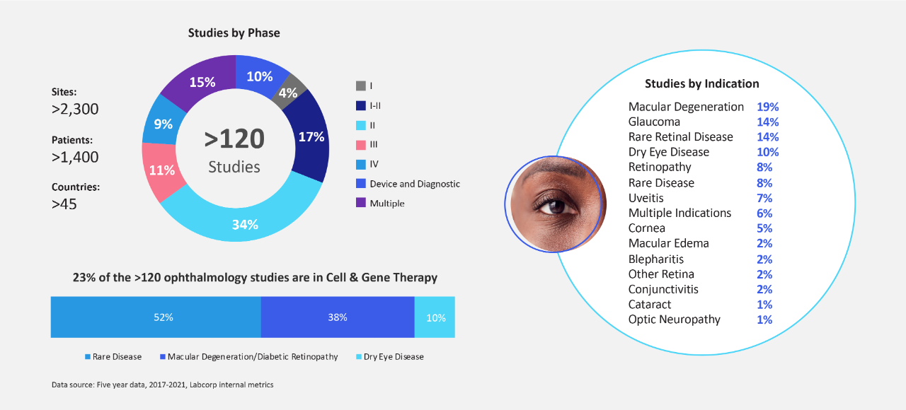 Pie chart of studies by phase and and bar graph of studies by indication